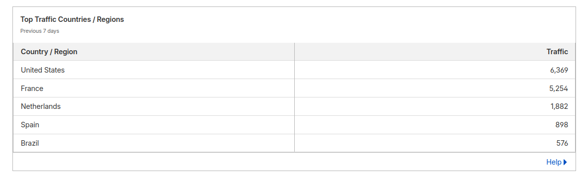 Cloudflare Analytics dashboard showing top traffic countries for Your Good News over the previous 7 days — France accounts for 5,254 requests, consistent with automated bot scanning rather than reader traffic